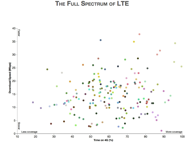 EMEA: OpenSignal State of LTE report 1 Global LTE Speeds. Source: OpenSignal, 2015