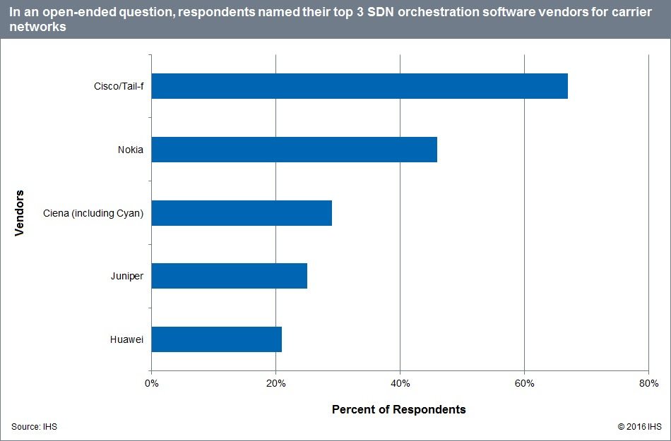 SDN orchestration