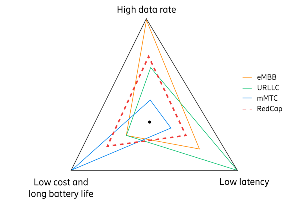 What is the outlook for 5G RedCap adoption? 1 figure 3 requirements of the use case segments 182019d41d8cd98f00b204e9800998ecf8427e
