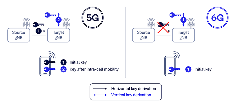 6G Foundry: Securing the future of mobile connectivity 3 RAN mobility