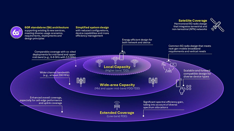 3GPP Release 20: Completing the 5G Advanced evolution and preparing for global 6G standardization 4 unified tech framework past generation learnings